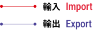 輸入 Import / 輸出 Export