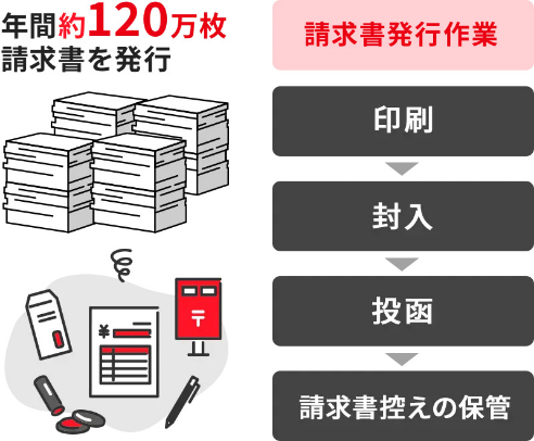 年間約120万枚請求書を発行