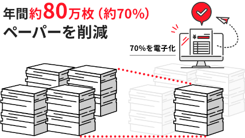 年間約80万枚 (約70％) ペーパーを削減