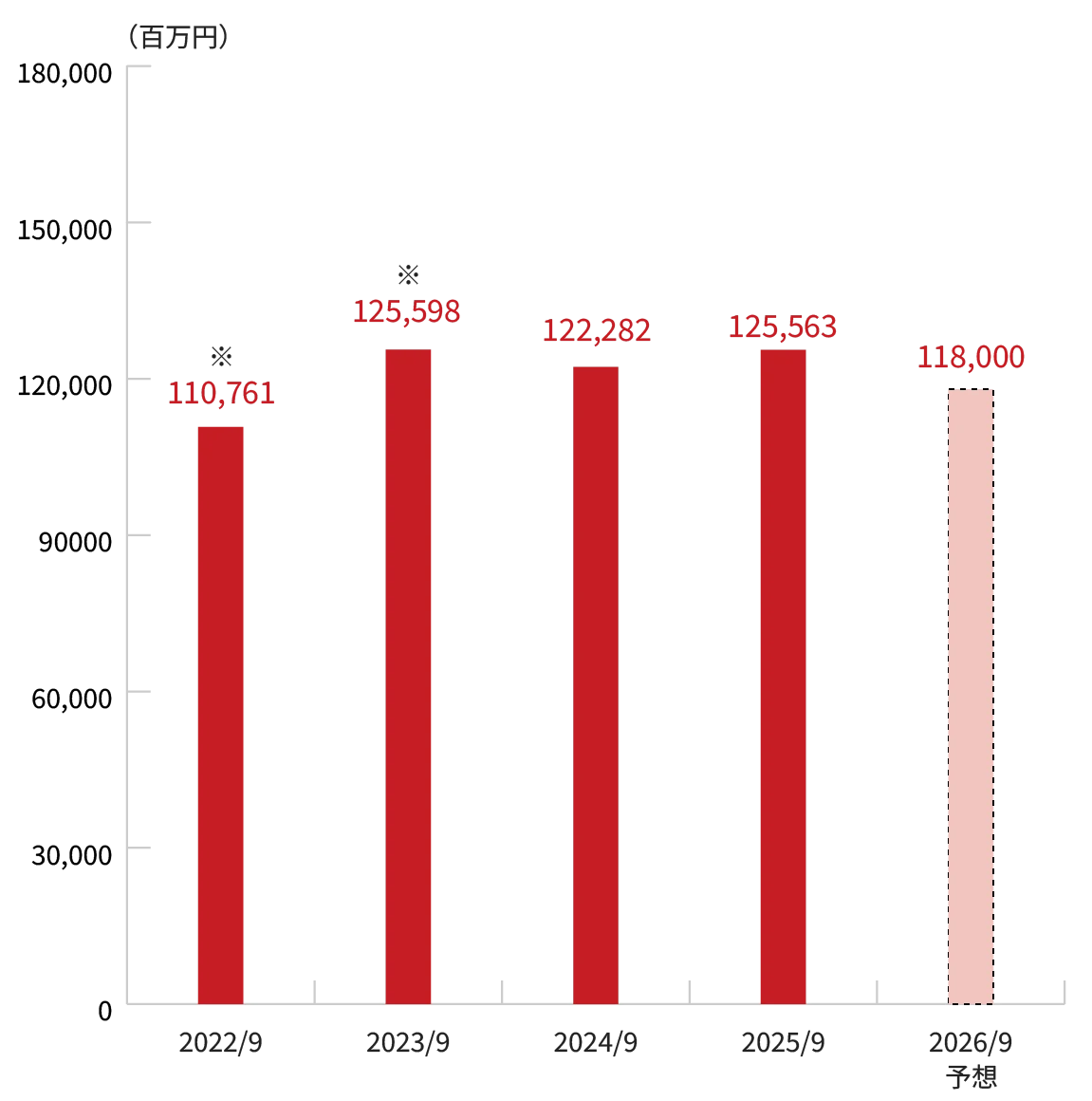 売上高のグラフ