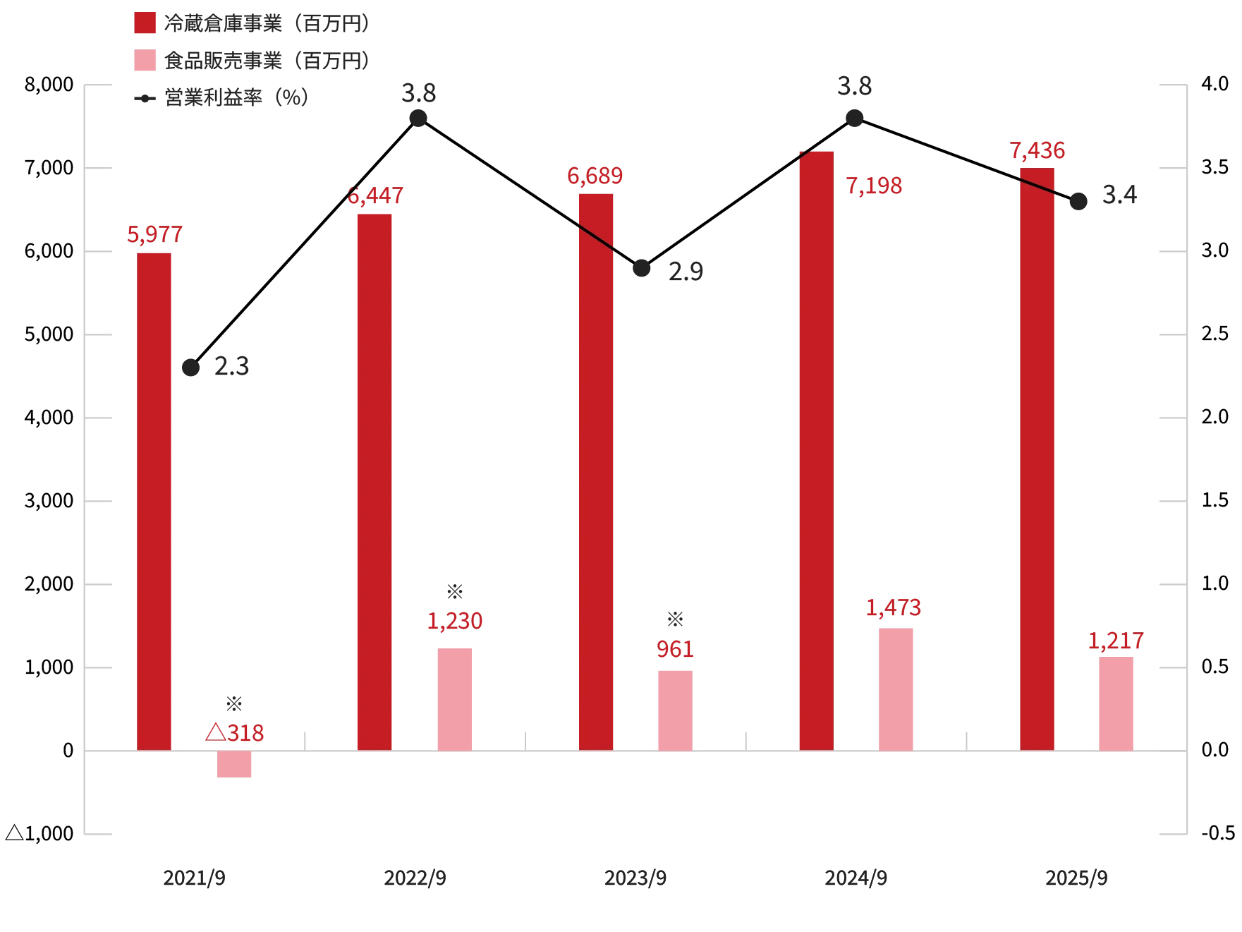 セグメント別営業利益のグラフ