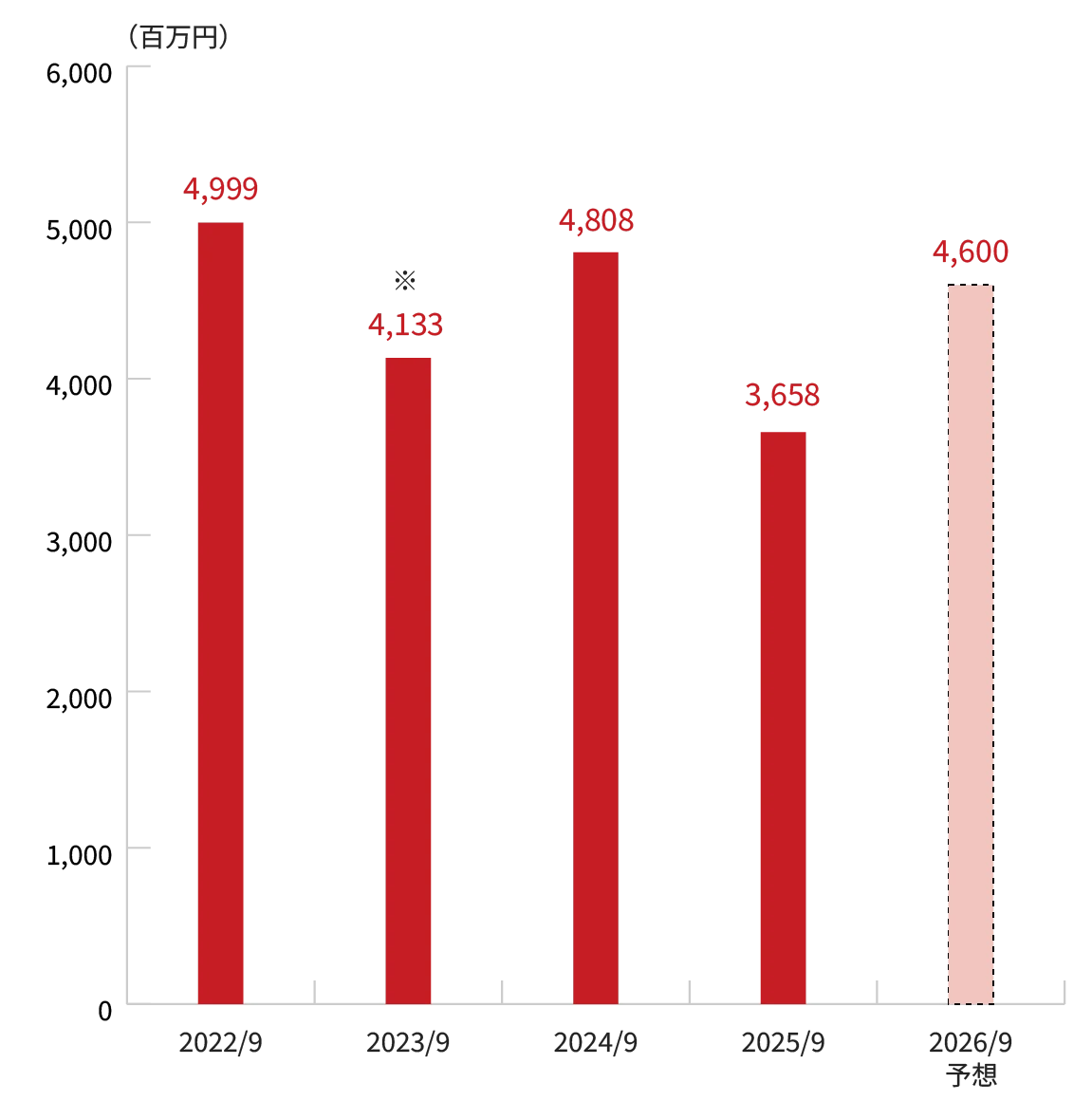 経常利益のグラフ