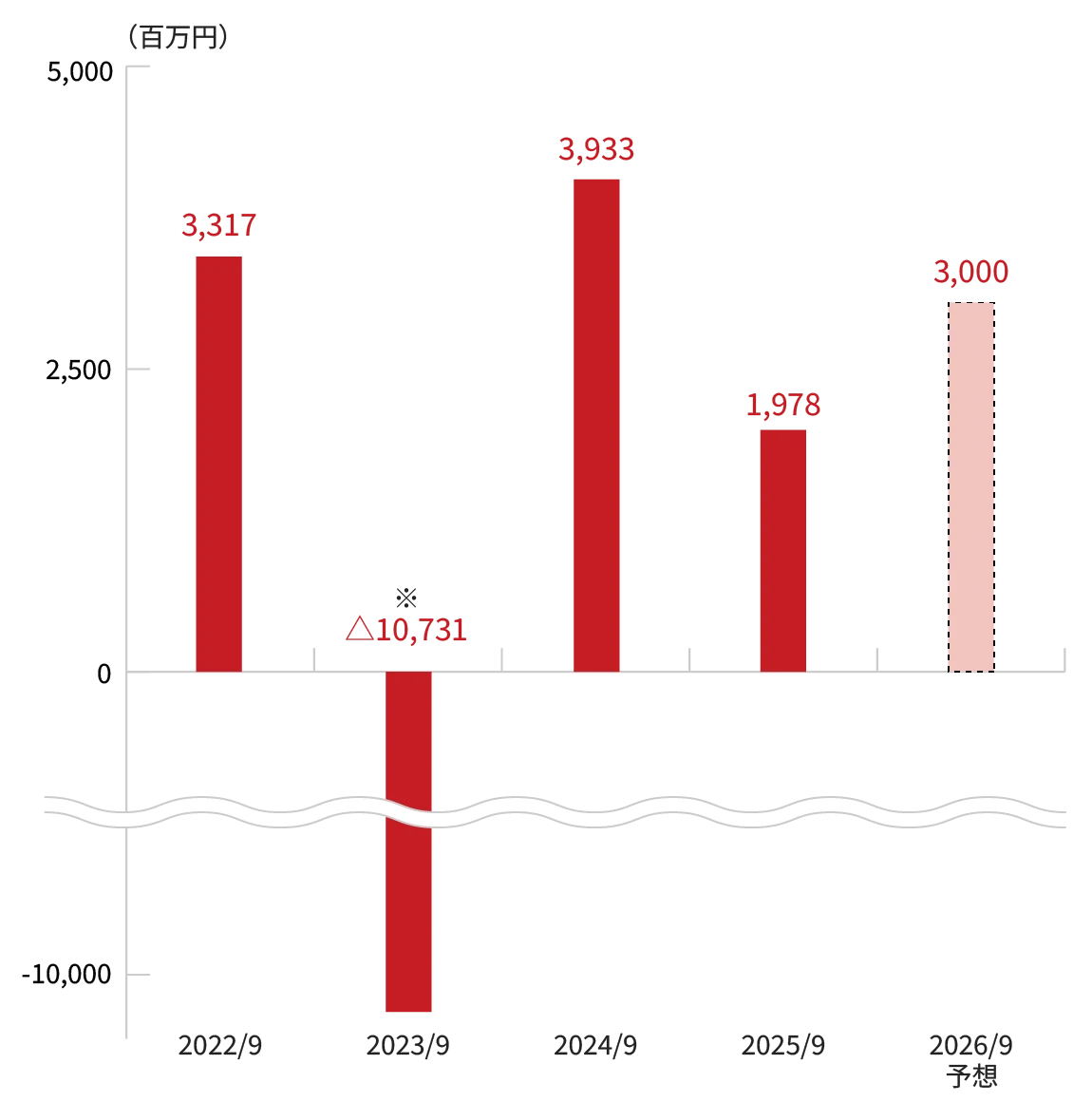 親会社株主に帰属する当期純利益のグラフ