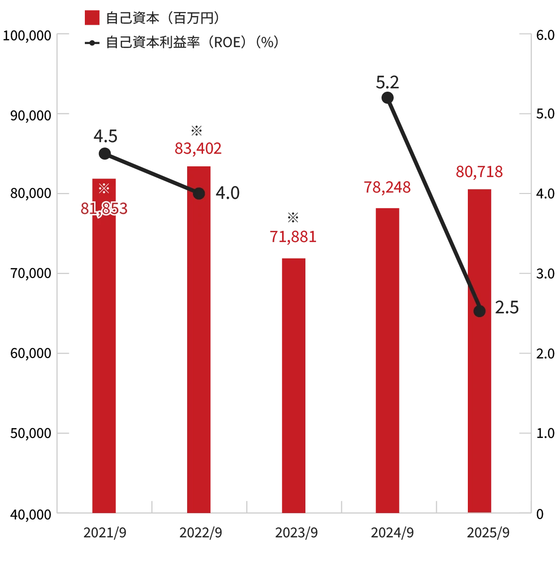 自己資本 / 自己資本利益率(ROE)のグラフ