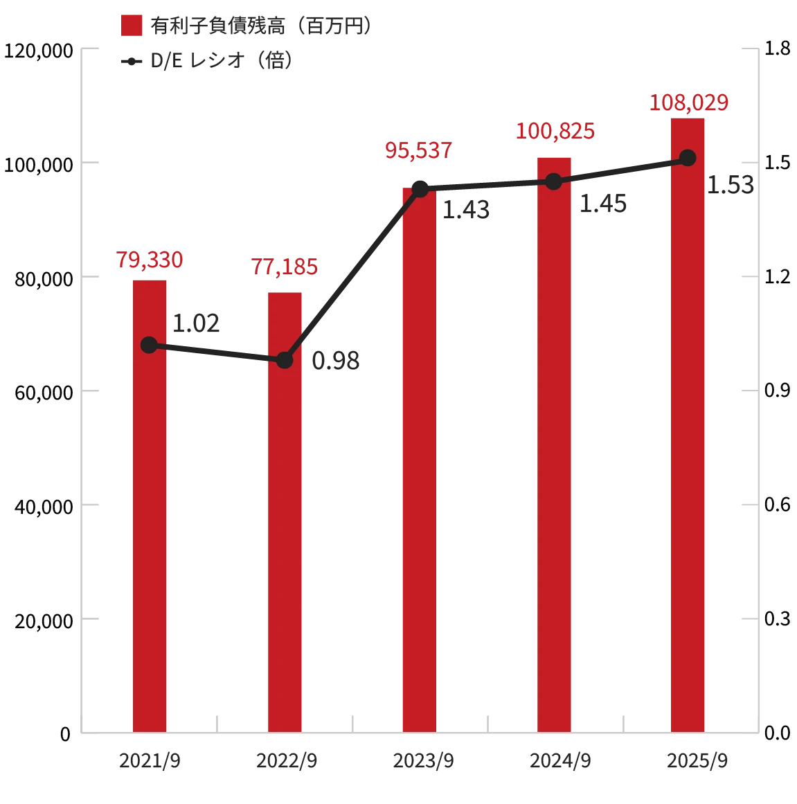 有利子負債残高 / D / Eレシオのグラフ