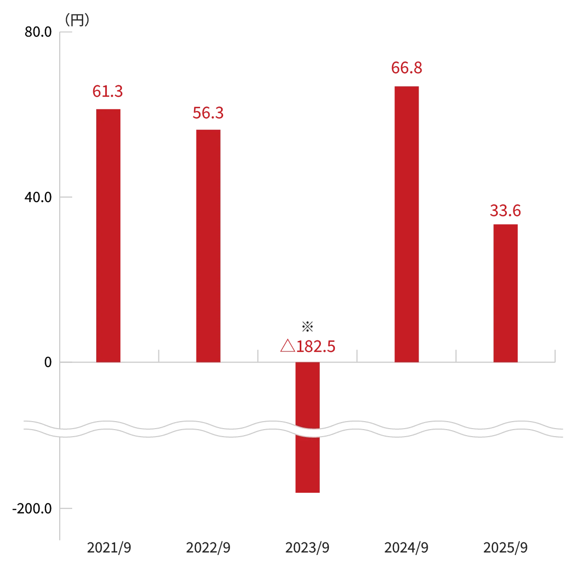 EPS(1株当たり当期純利益)のグラフ