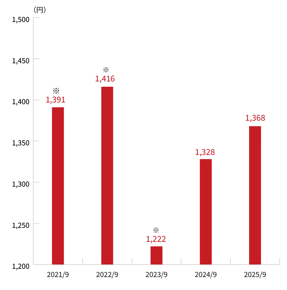 BPS(1株当たり純資産)のグラフ