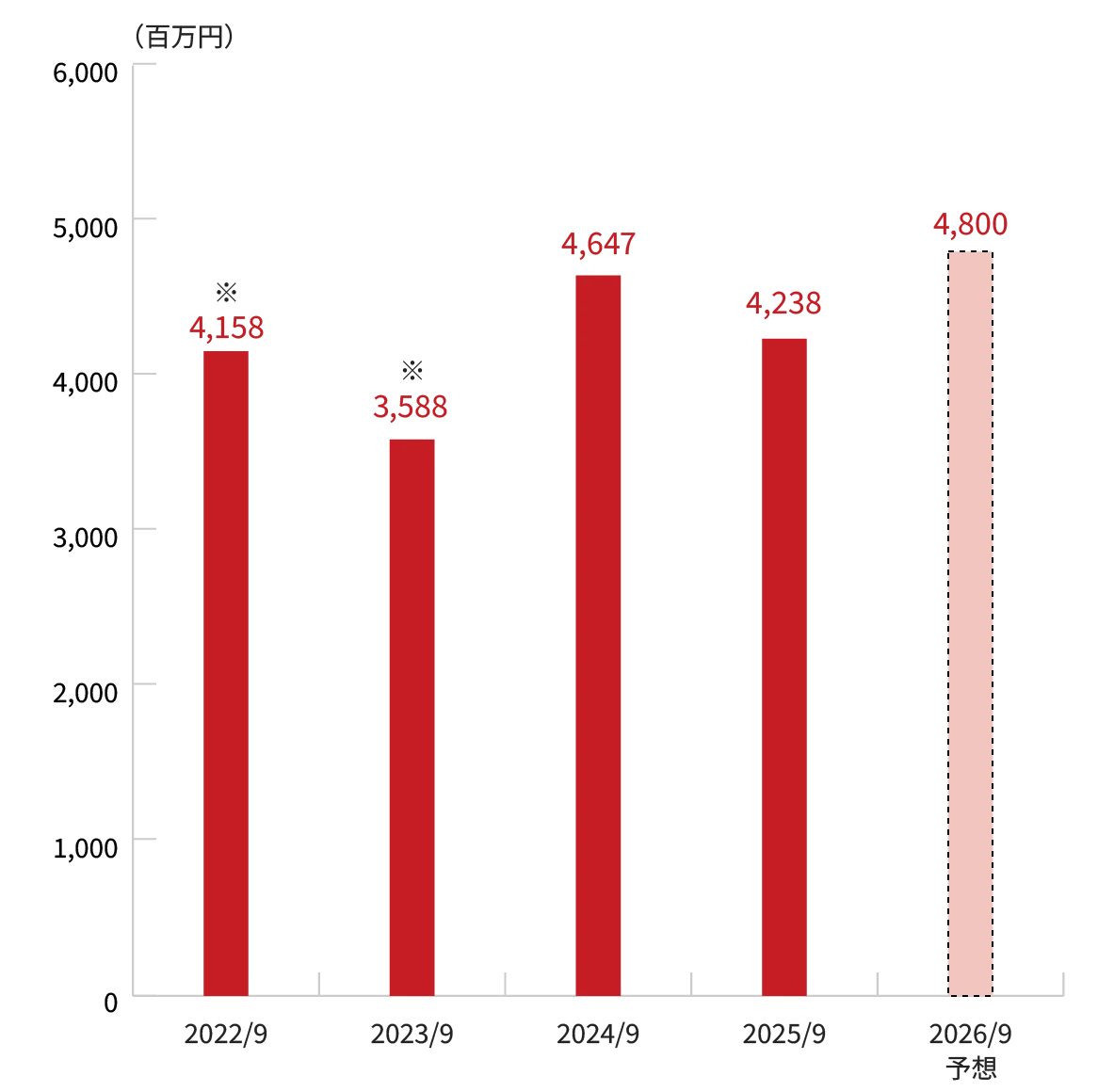 営業利益のグラフ