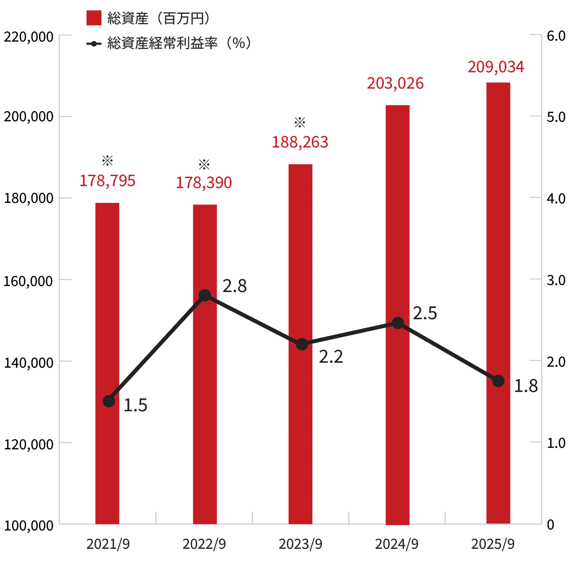 総資産 / 総資産経常利益率のグラフ