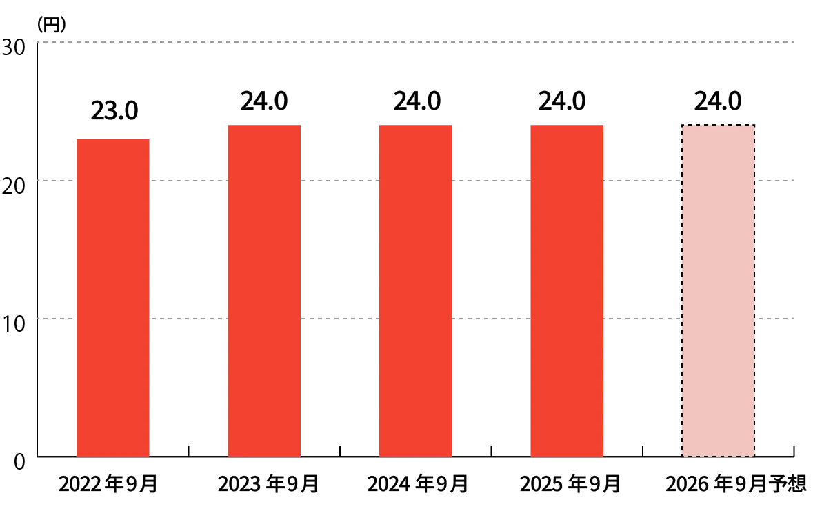 1株当たりの年間配当金