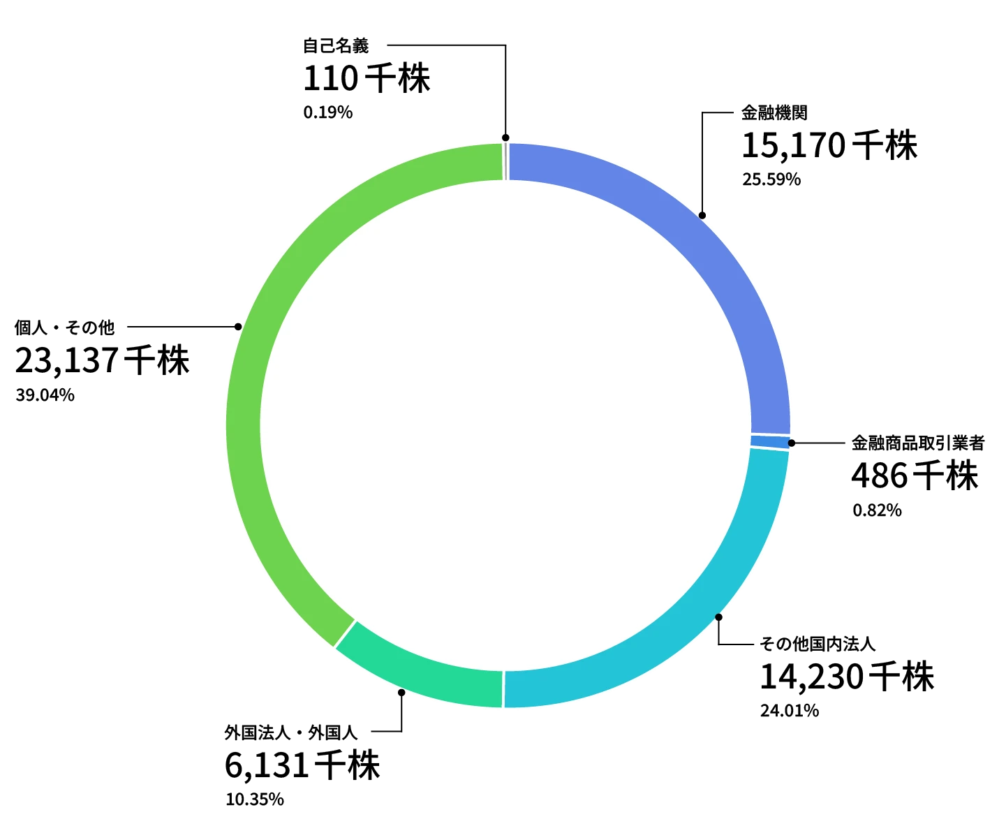 所有者別株式分布状況
