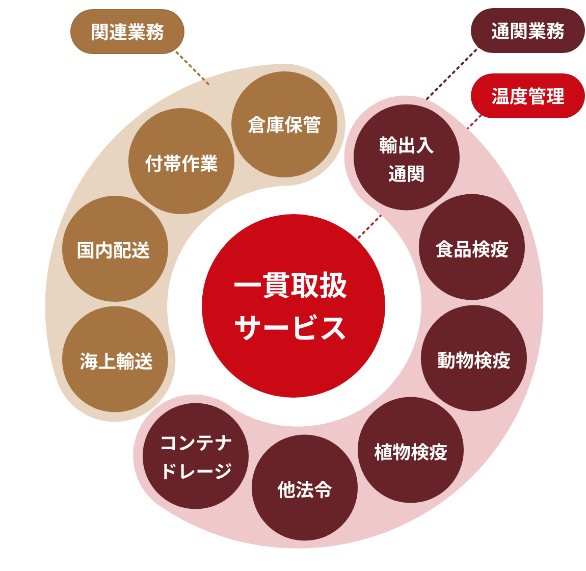 一貫取扱サービス