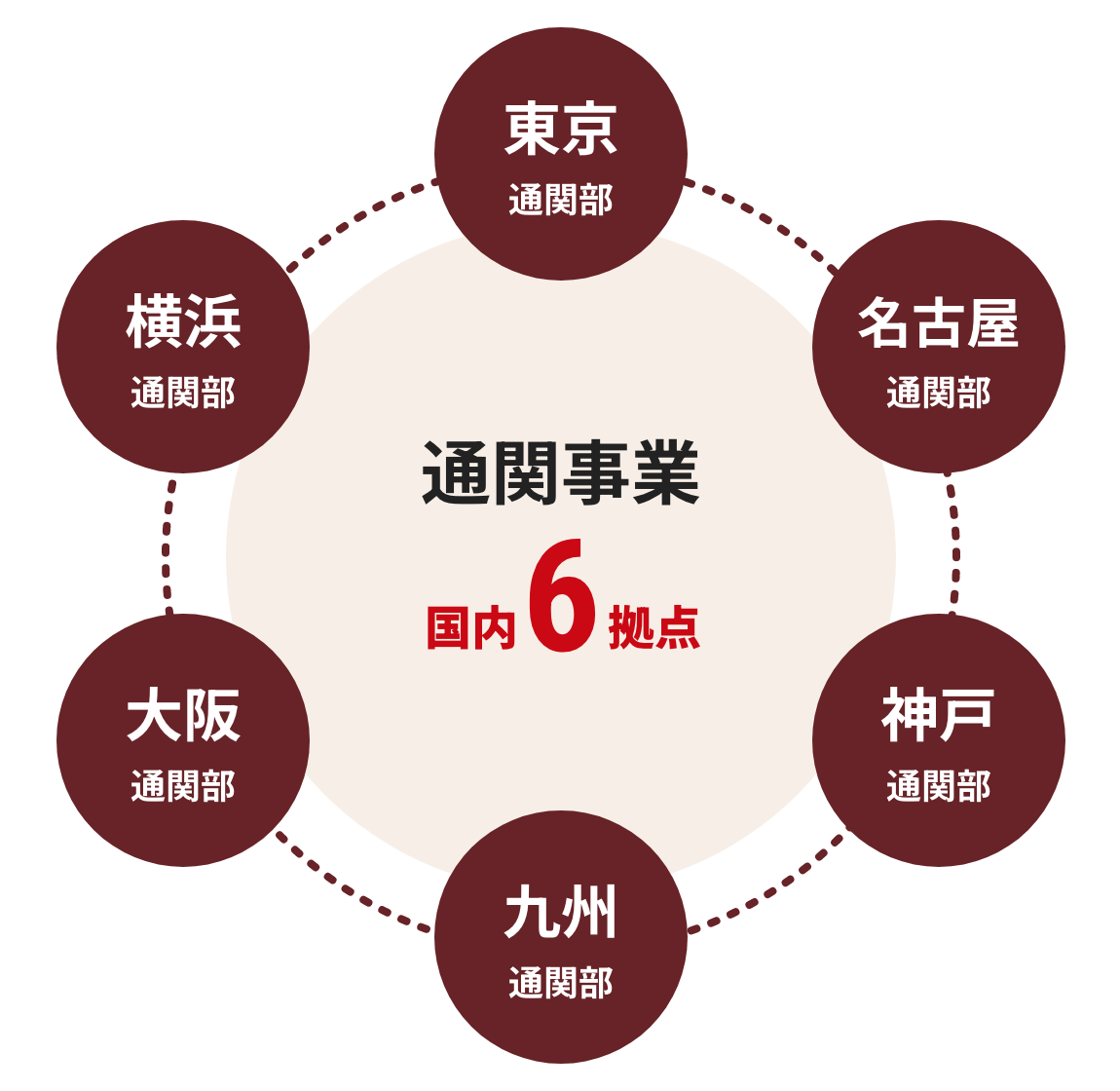 通関事業 国内6拠点