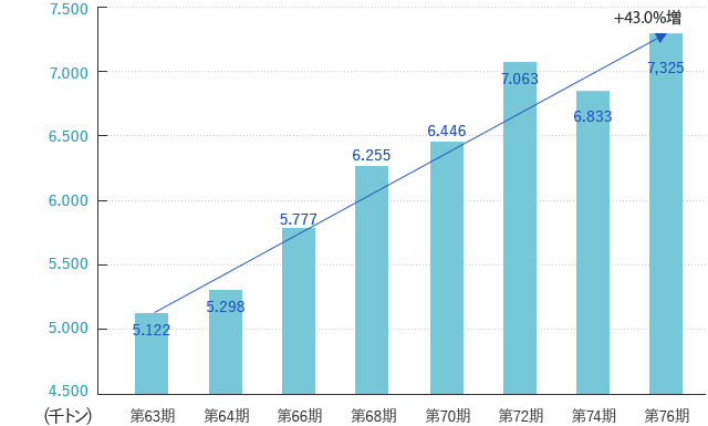 貨物取扱量の推移