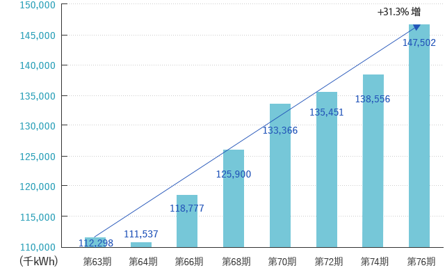 電気使用量の推移