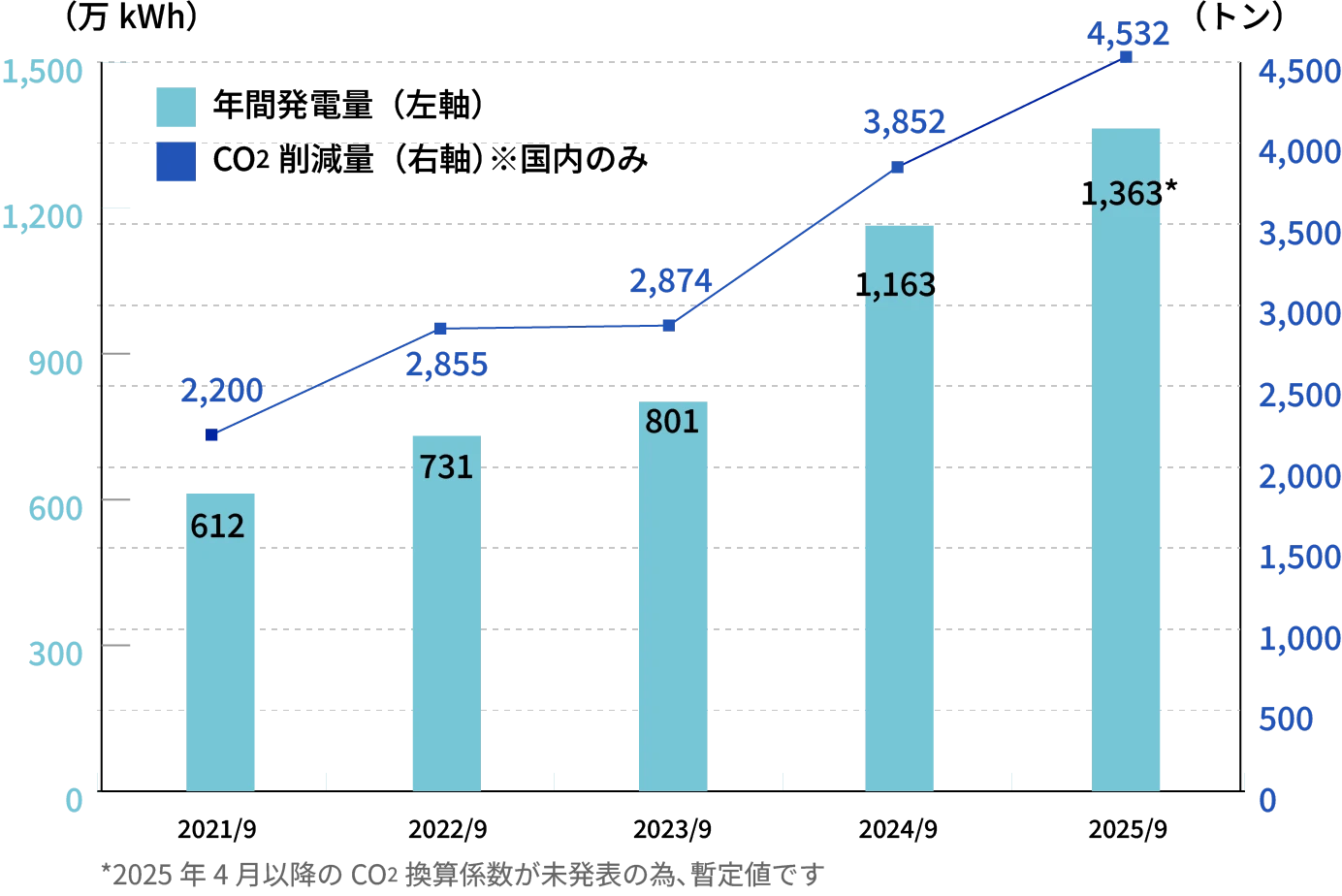 ヨコレイグループの太陽光発電による発電およびCO2削減量