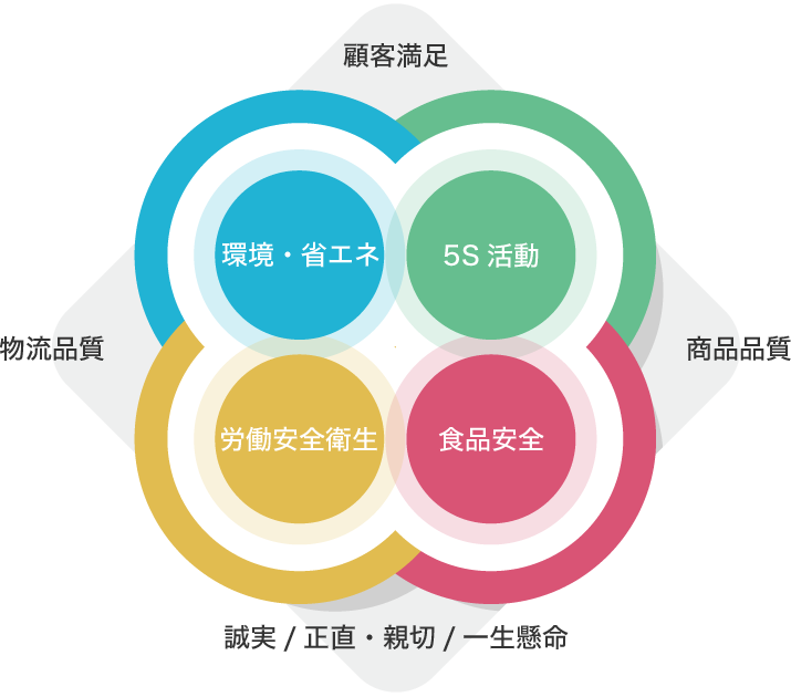 ヨコレイの品質