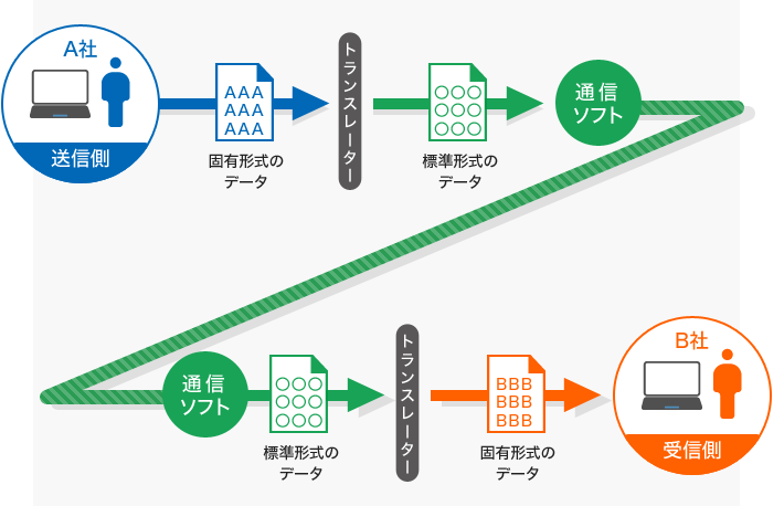 EDIサービス