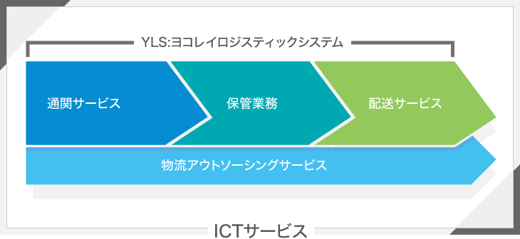 ICTサービス