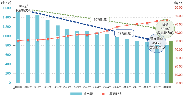 GHG排出量の目標と推移