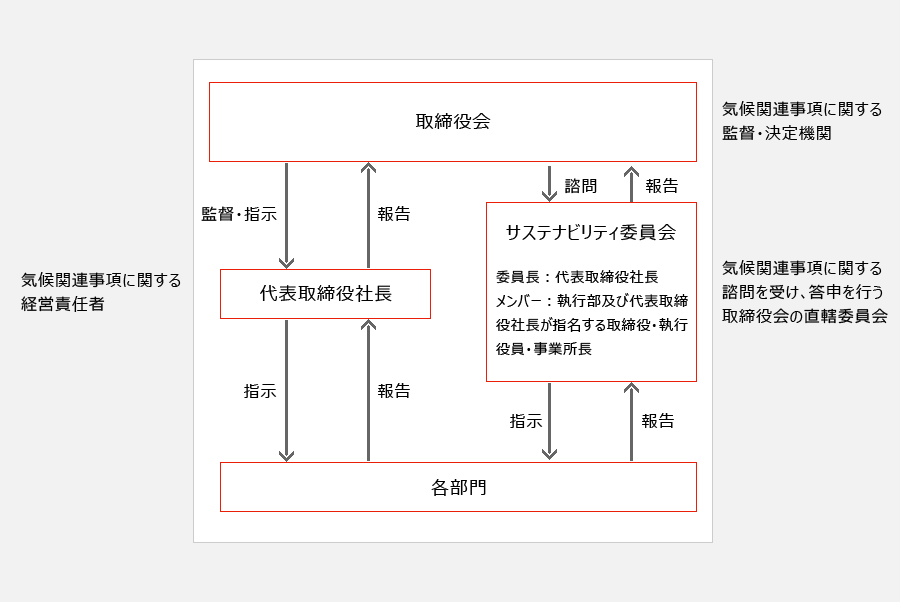 気候関連事項に関するガバナンス体制図