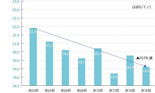 電気使用原単位の推移