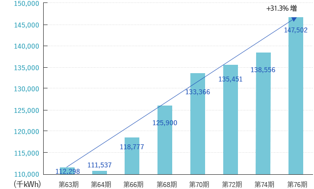 電気使用量の推移