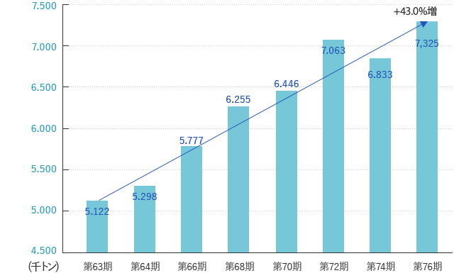 貨物取扱量の推移