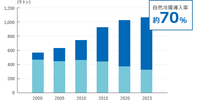 冷蔵収容能力と自然冷媒導入率の推移