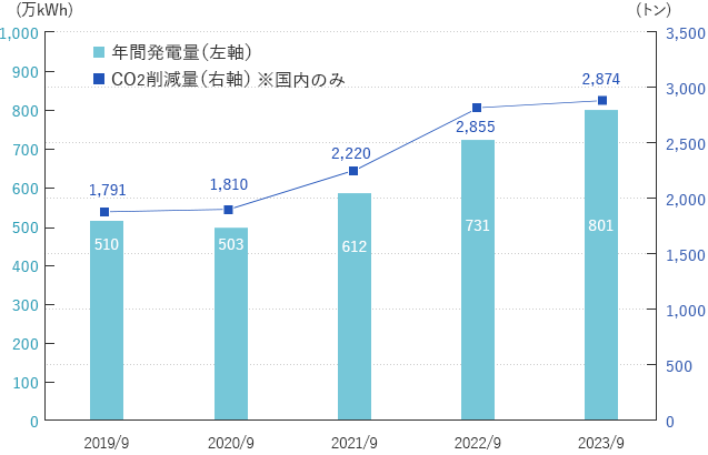 2023年9月期実績