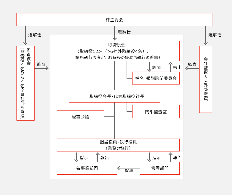 参考資料：模式図