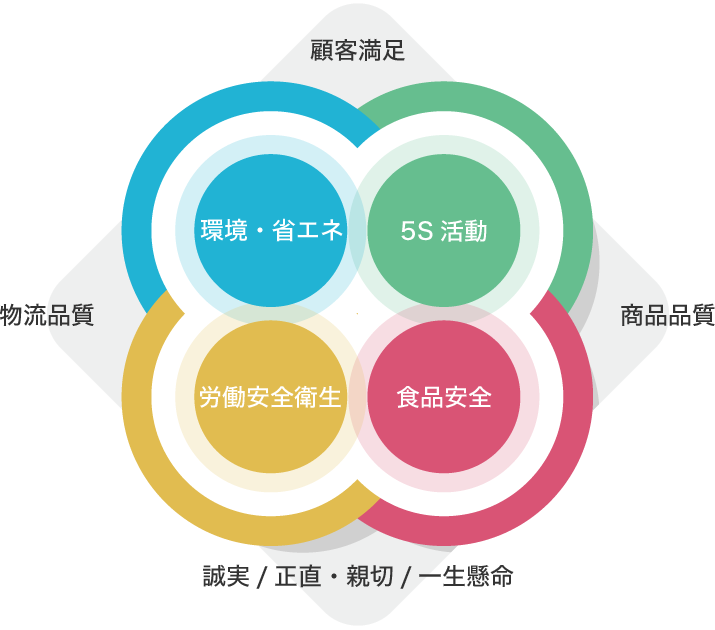 「環境・省エネ」「5S活動」「労働安全衛生」「食品安全」