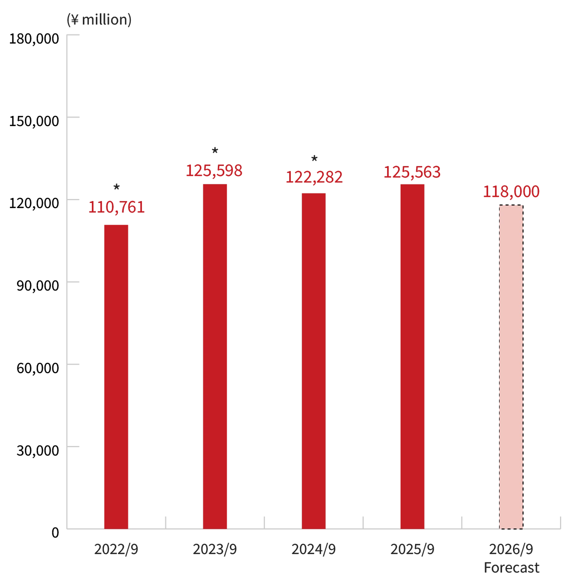 Bar chart: Net Sales