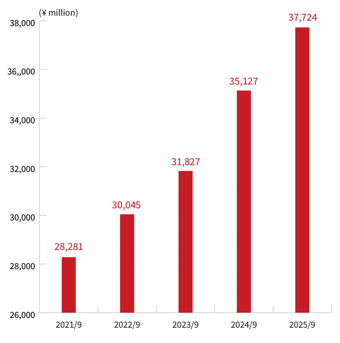 Bar chart: Refrigerated Warehousing Business