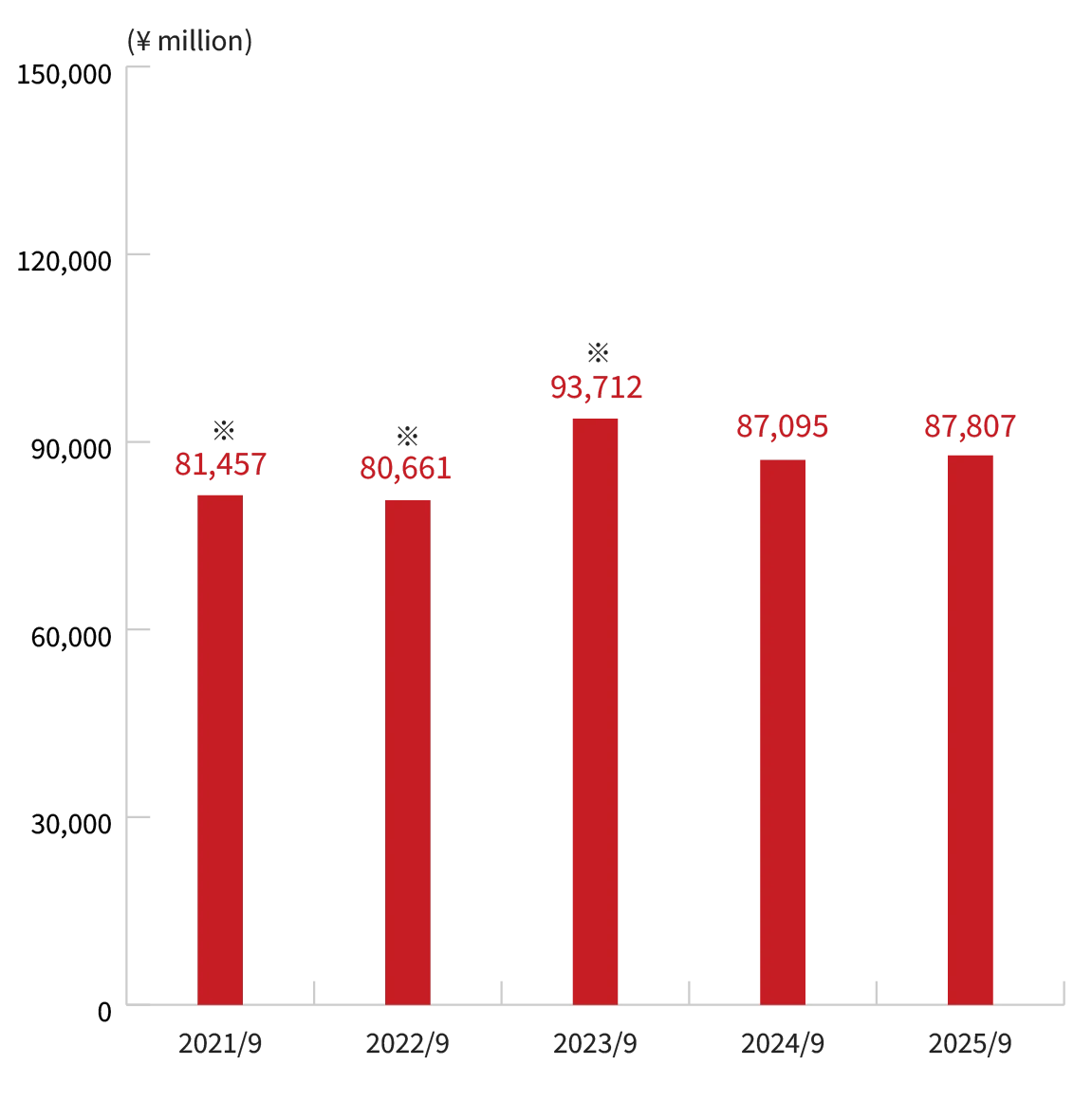 Bar chart: Food Sales Business