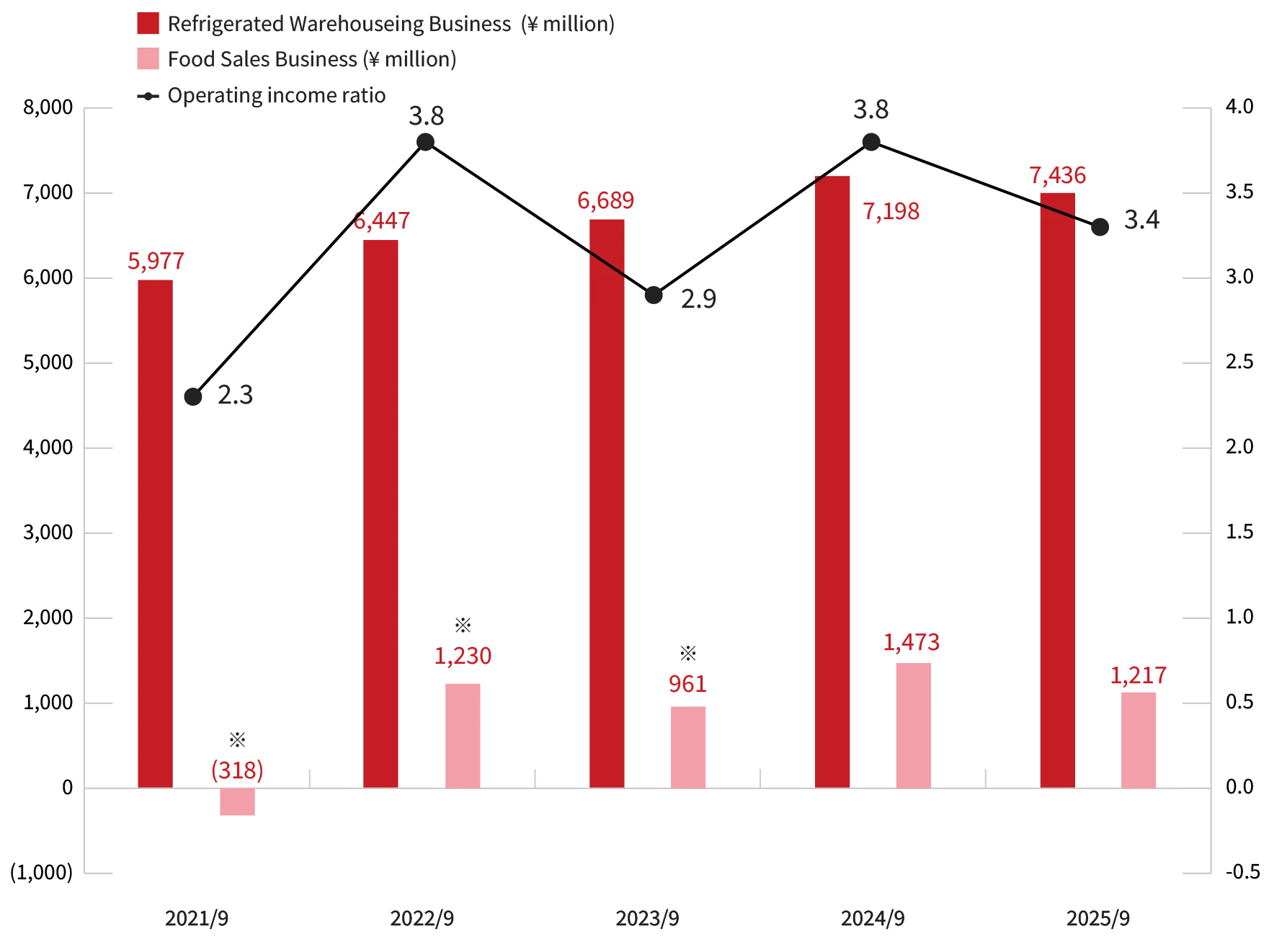 Chart: Operating Income by Business Segment