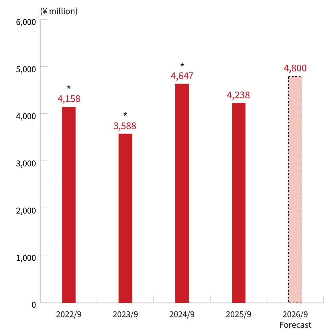 Bar chart: Operating Income