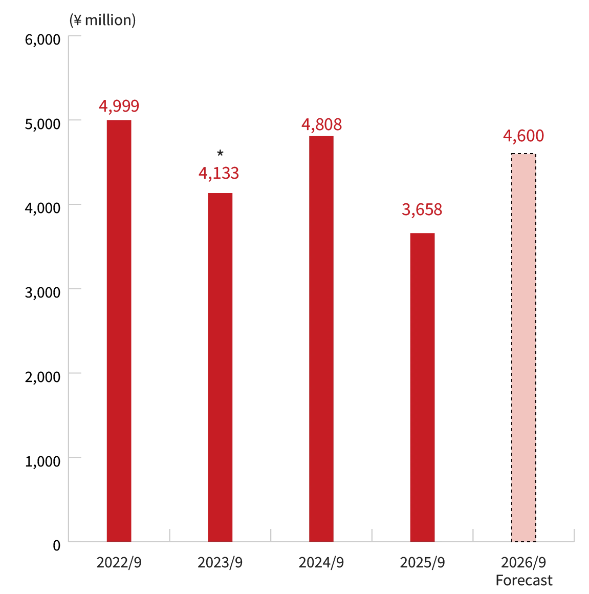Bar chart: Ordinary Income