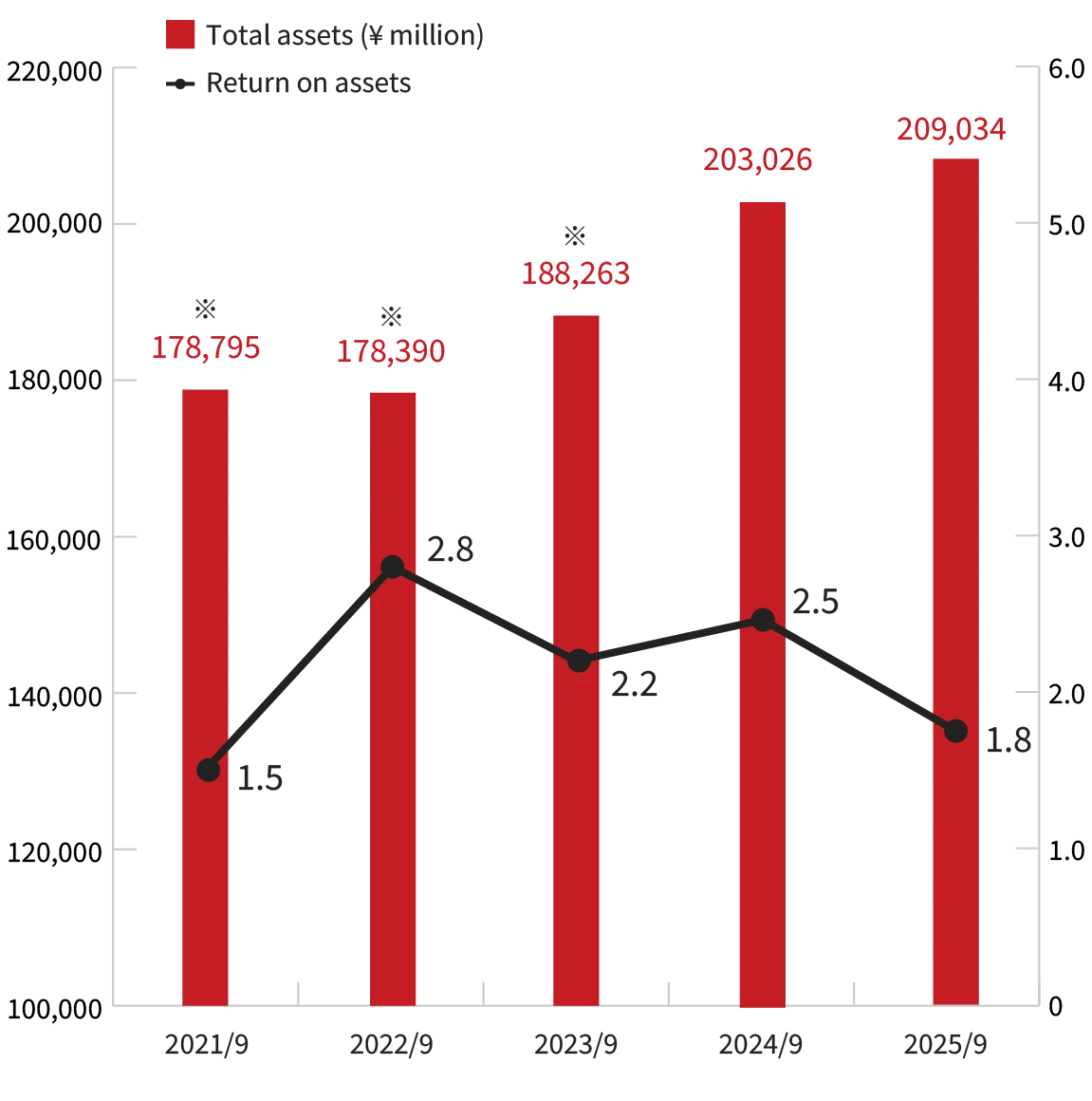 Chart: Total Assets / Return On Assets