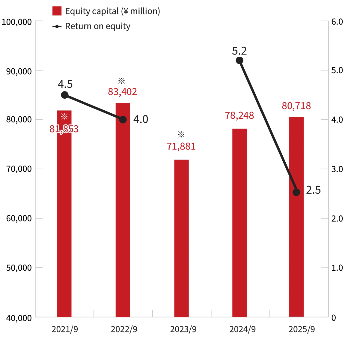 Chart: Equity Capital / Return On Equity