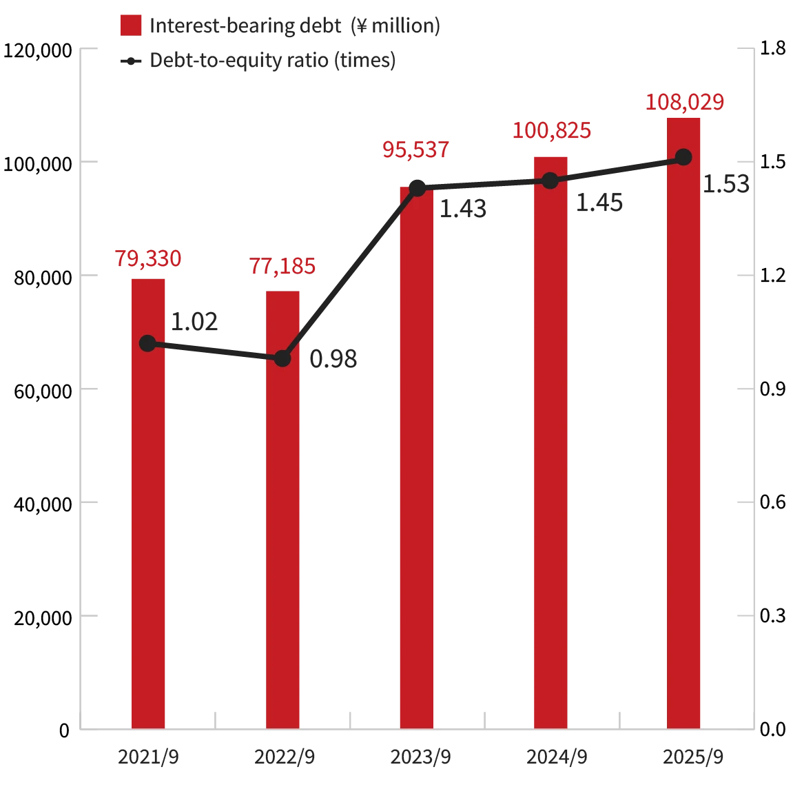 Chart: Interest-bearing Debt / Dept-to-equity ratio (times)