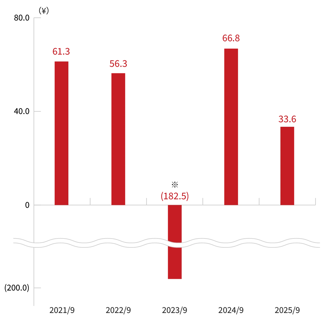 Bar chart: Net Income per Share
