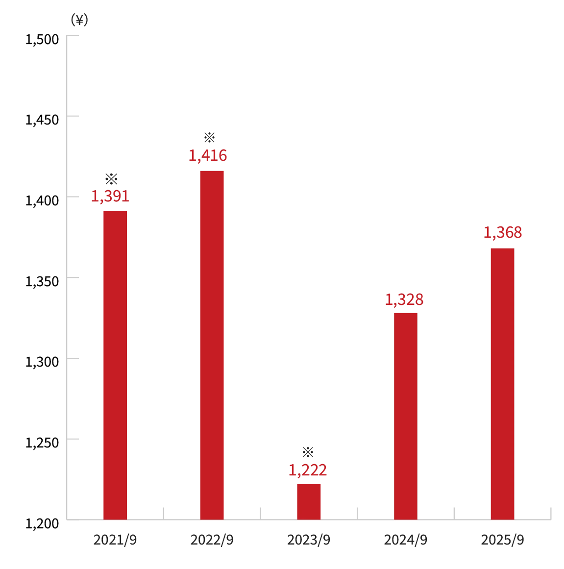 Bar chart: Net Assets per Share