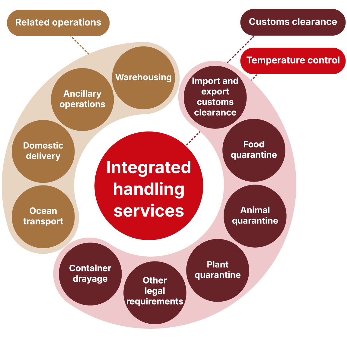 Integrated handling services