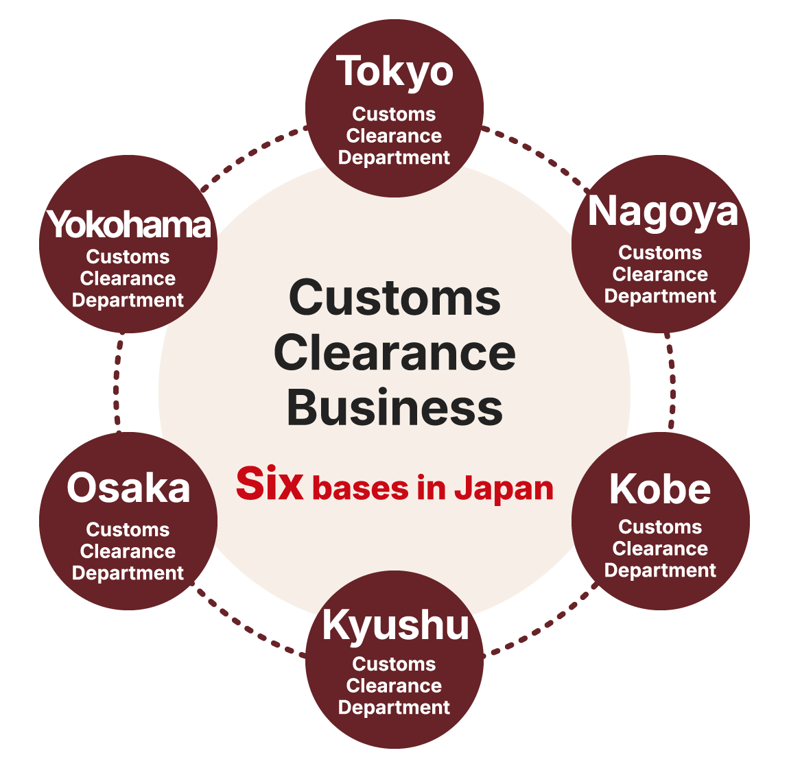 Tokyo Customs Clearance Department: Customs Clearance Business, Six bases in Japan