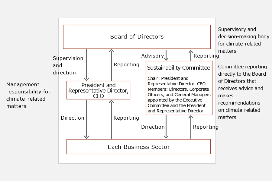 Governance Structure for Climate-Related Matters