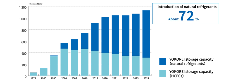 Trends in Refrigerated Warehouse Storage Capacity and Natural Refrigerant Introduction