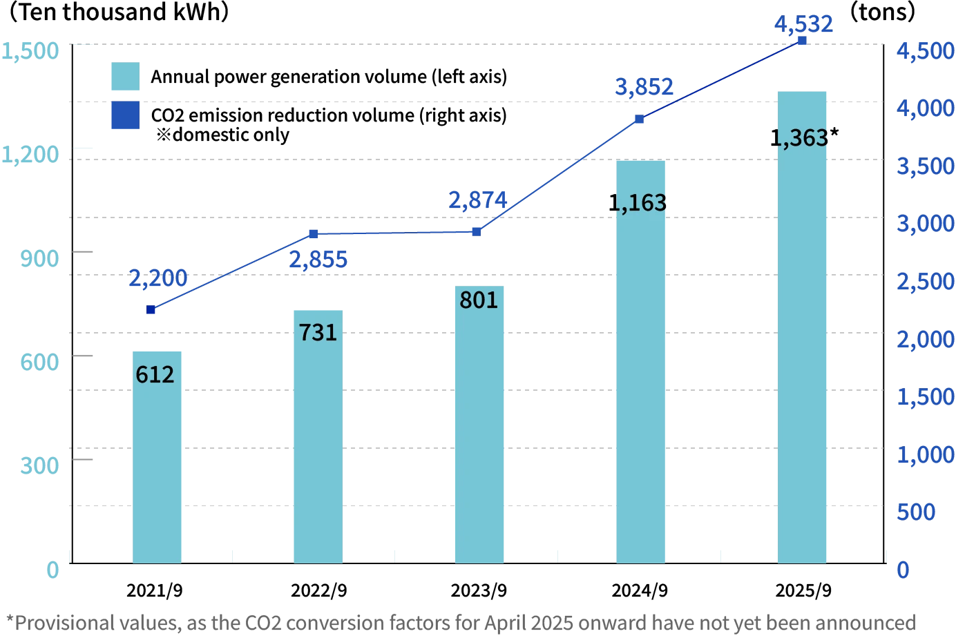 Bar chart: Volumes of Solar Power Generated and CO2 Emissions Reduced by the YOKOREI Group