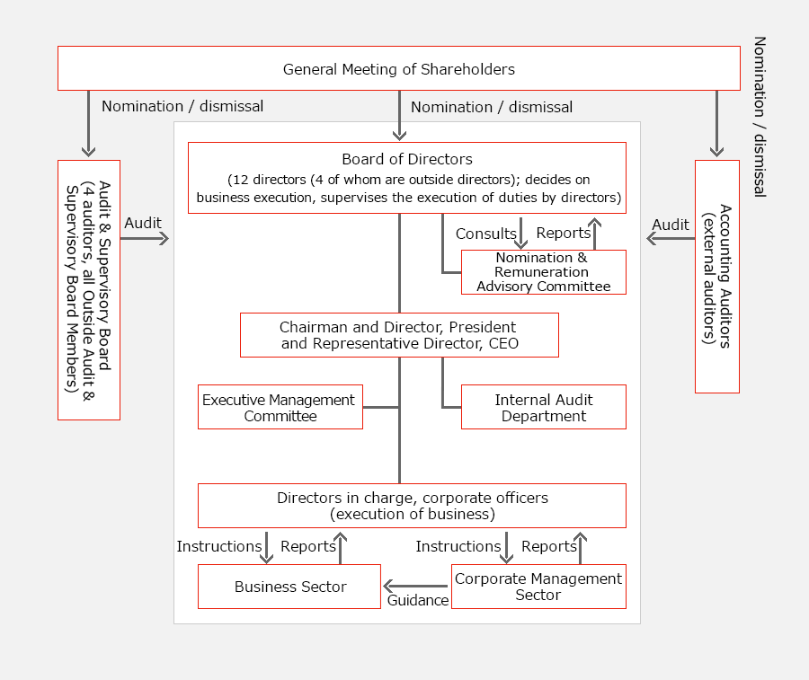 Corporate Governance Structure