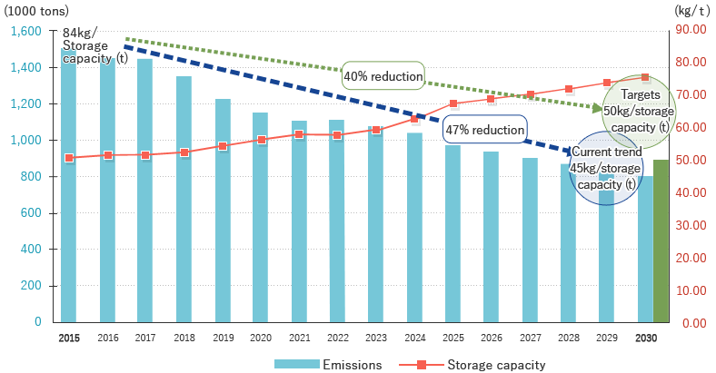 Trend in GHG emissions targets